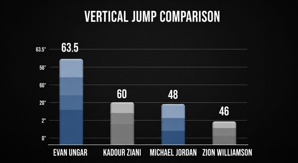 Chart comparing highest vertical jump records of athletes